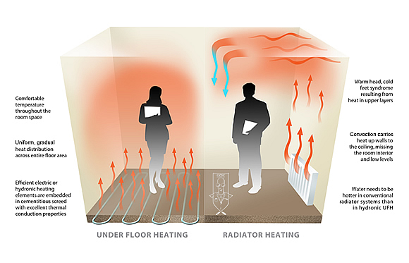 Benefits of underfloor heating